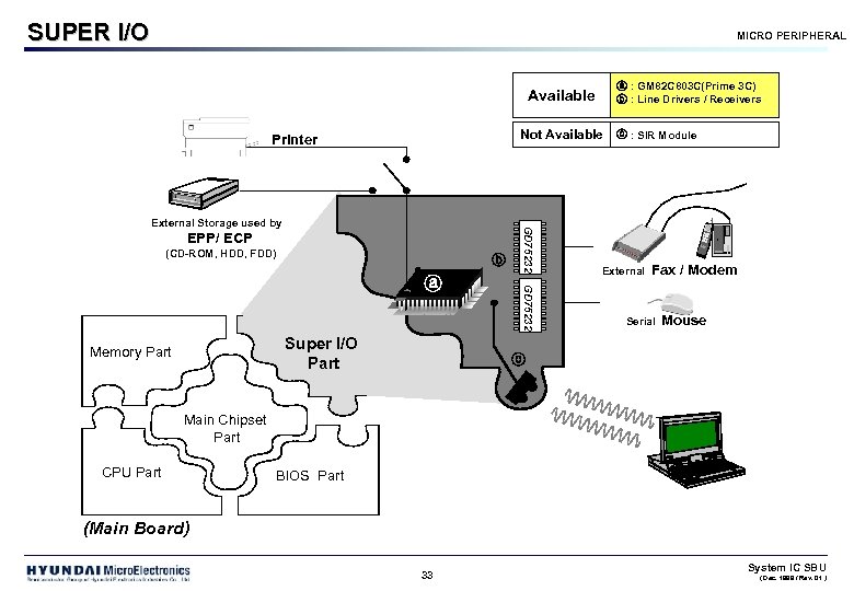 SUPER I/O MICRO PERIPHERAL ⓐ : GM 82 C 803 C(Prime 3 C) ⓑ