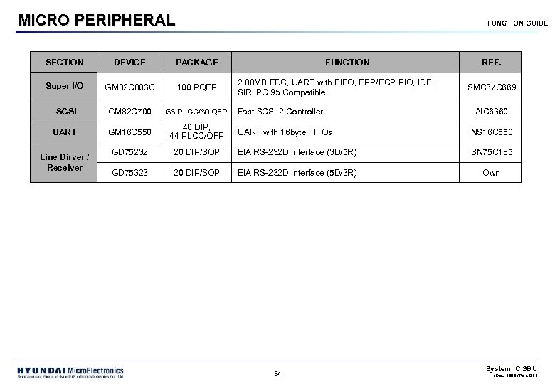 MICRO PERIPHERAL FUNCTION GUIDE SECTION DEVICE PACKAGE Super I/O GM 82 C 803 C