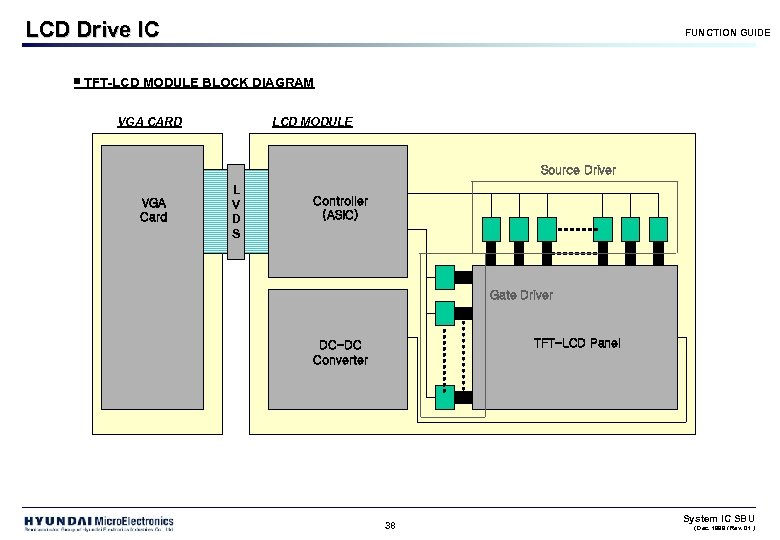 LCD Drive IC FUNCTION GUIDE ▣ TFT-LCD MODULE BLOCK DIAGRAM VGA CARD LCD MODULE