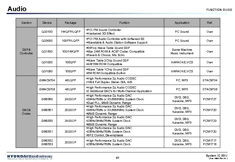 Audio Section FUNCTION GUIDE 144 QFP/LQFP QS 3000 Application Ref. • PCI FM Sound