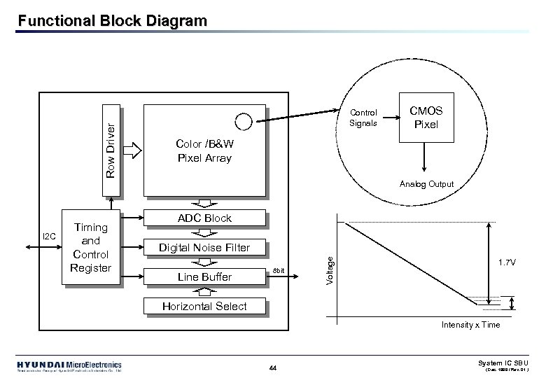 Row Driver Functional Block Diagram Control Signals CMOS Pixel Color /B&W Pixel Array Analog