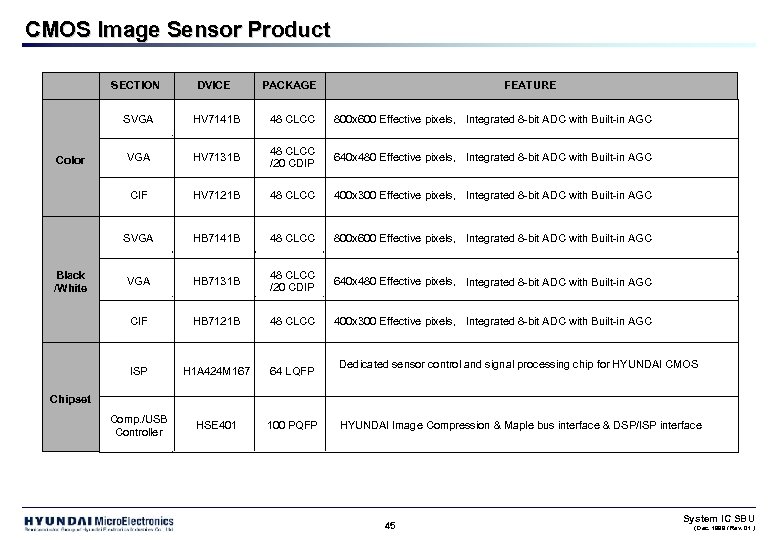CMOS Image Sensor Product SECTION HV 7141 B 48 CLCC 800 x 600 Effective