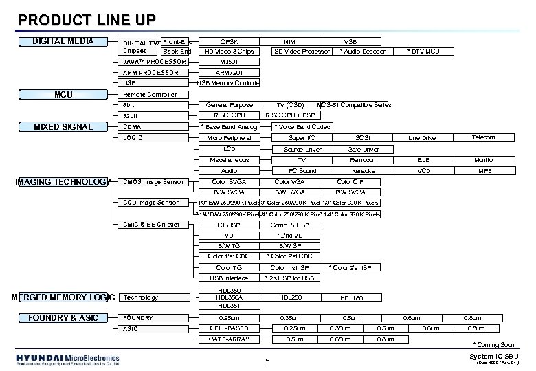 PRODUCT LINE UP DIGITAL MEDIA DIGITAL TV/ Front-End Chipset Back-End JAVA TM PROCESSOR ARM