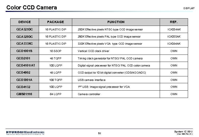 Color CCD Camera DISPLAY DEVICE PACKAGE FUNCTION REF. GCA 325 DC 16 PLASTIC DIP