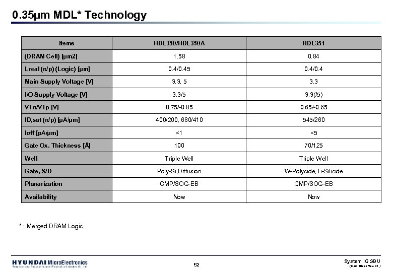 0. 35µm MDL* Technology Items HDL 350/HDL 350 A HDL 351 1. 58 0.