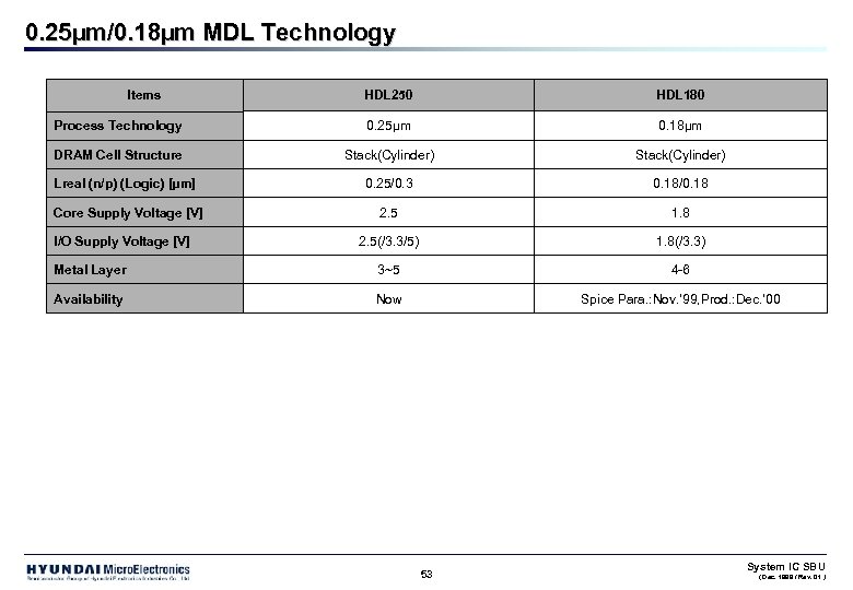 0. 25µm/0. 18µm MDL Technology Items HDL 250 HDL 180 Process Technology 0. 25µm
