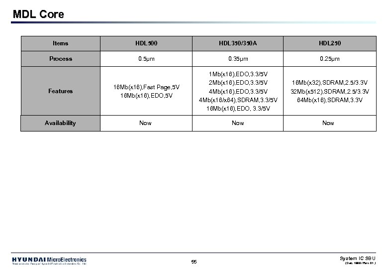 MDL Core Items HDL 500 HDL 350/350 A HDL 250 Process 0. 5µm 0.
