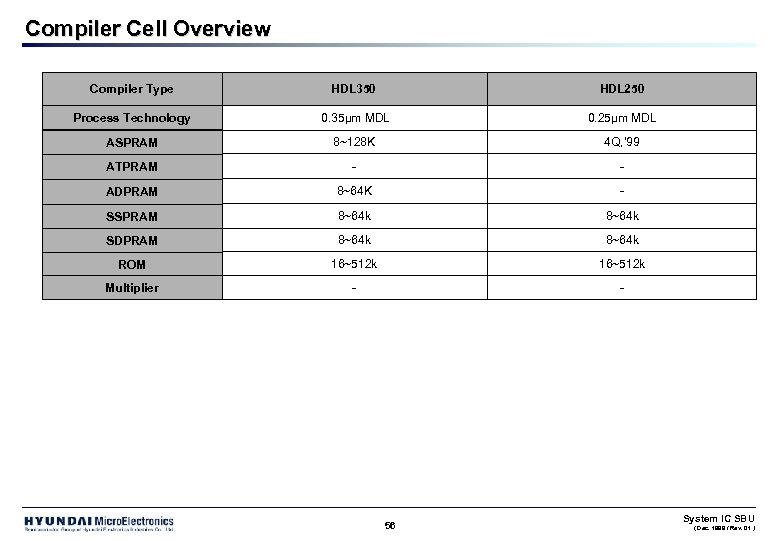 Compiler Cell Overview Compiler Type HDL 350 HDL 250 Process Technology 0. 35µm MDL