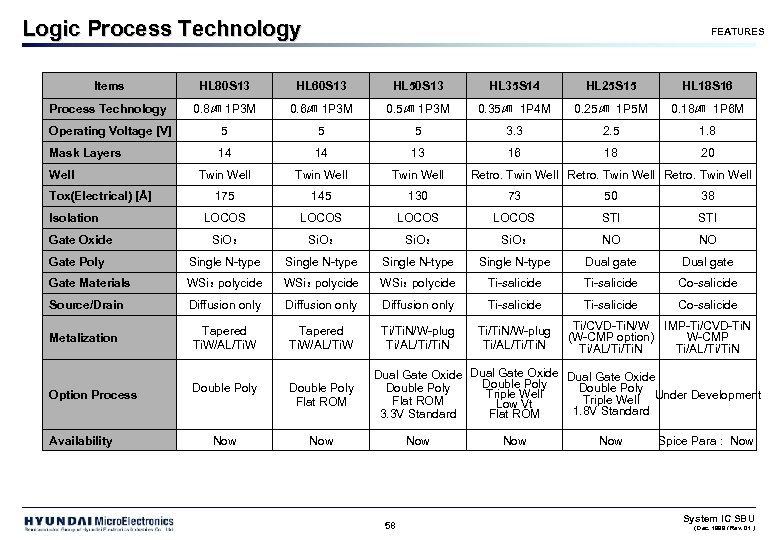 Logic Process Technology FEATURES Items HL 80 S 13 HL 60 S 13 HL