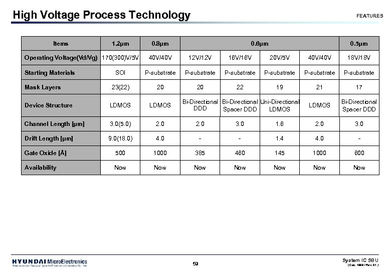 High Voltage Process Technology Items 1. 2µm Operating Voltage(Vd/Vg) 170(300)V/5 V FEATURES 0. 8µm