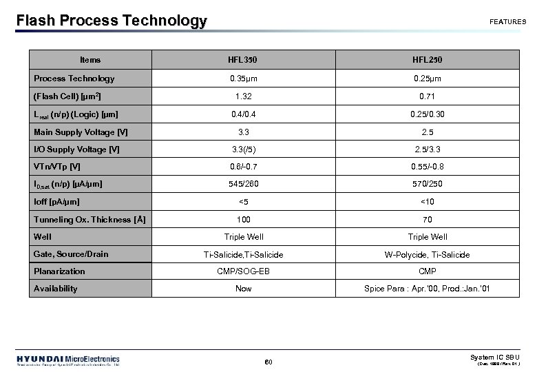 Flash Process Technology Items FEATURES HFL 350 HFL 250 0. 35µm 0. 25µm 1.