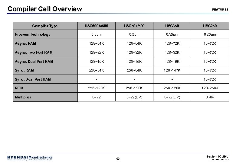 Compiler Cell Overview Compiler Type FEATURES HSC 600 A/600 HSC 501/500 HSC 350 HSC