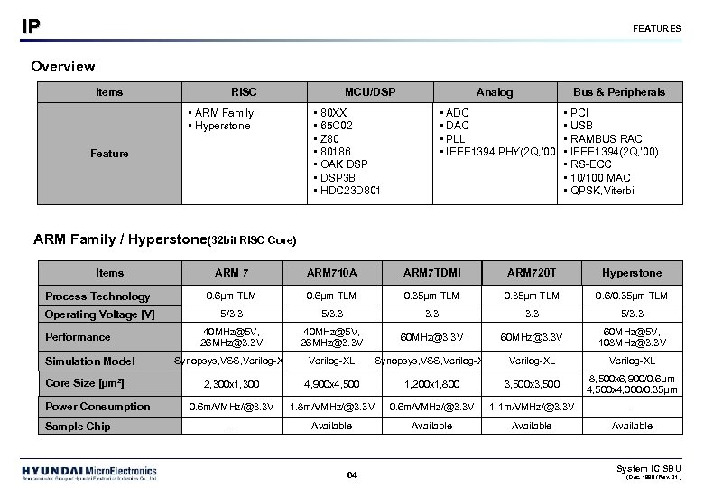 IP FEATURES Overview Items RISC MCU/DSP • ARM Family • Hyperstone Analog • 80