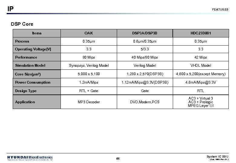 IP FEATURES DSP Core Items OAK DSP 3 A/DSP 3 B HDC 23 D
