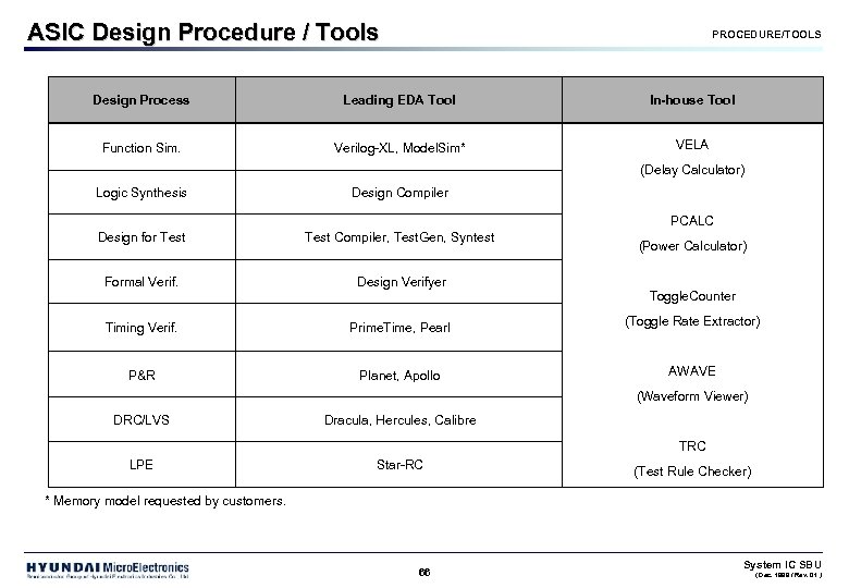 ASIC Design Procedure / Tools PROCEDURE/TOOLS Design Process Leading EDA Tool In-house Tool Function