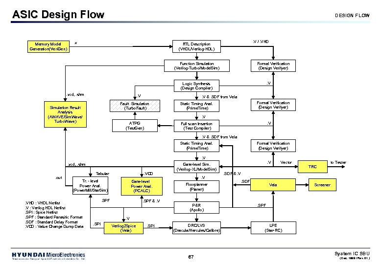 ASIC Design Flow Memory Model Generation(Veri. Gen) DESIGN FLOW . v . V /.