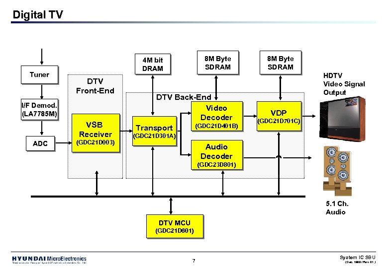 Digital TV Tuner DTV Front-End I/F Demod. (LA 7785 M) VSB Receiver ADC 8