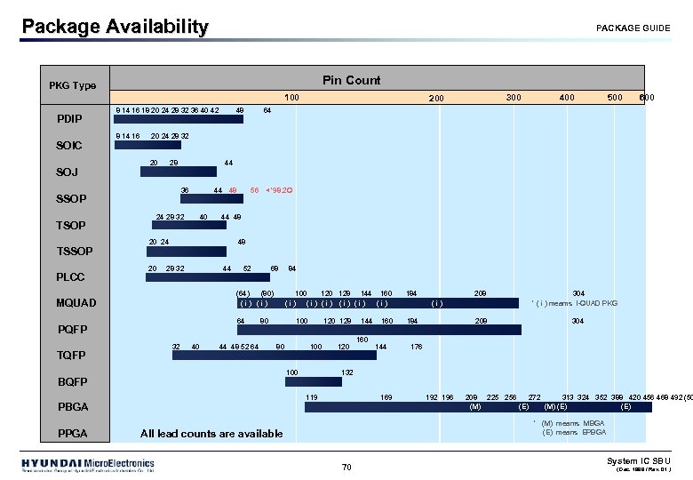 Package Availability PACKAGE GUIDE Pin Count PKG Type 100 PDIP SOIC SOJ 8 14