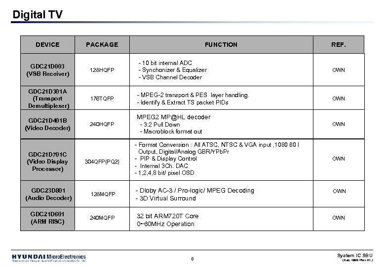 Digital TV DEVICE PACKAGE GDC 21 D 003 (VSB Receiver) 128 HQFP - 10