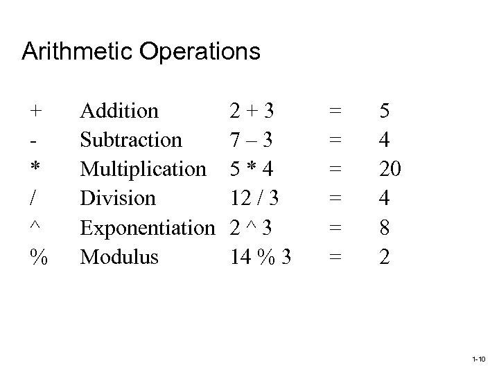 Arithmetic Operations + * / ^ % Addition Subtraction Multiplication Division Exponentiation Modulus 2+3