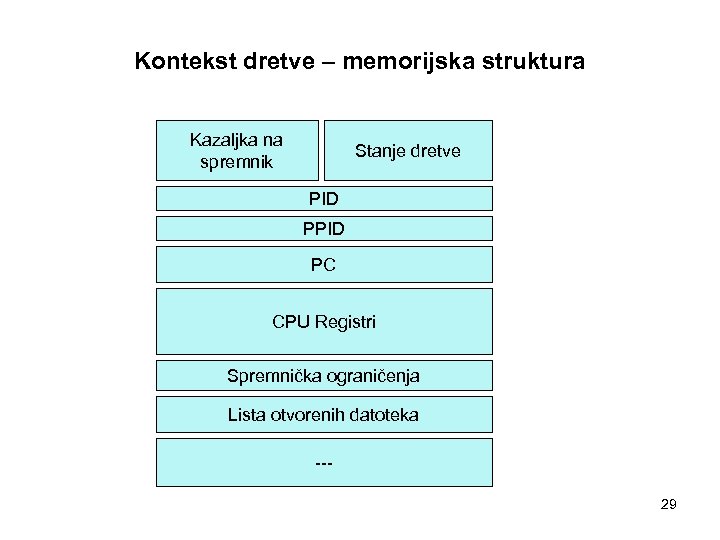 Kontekst dretve – memorijska struktura Kazaljka na spremnik Stanje dretve PID PC CPU Registri