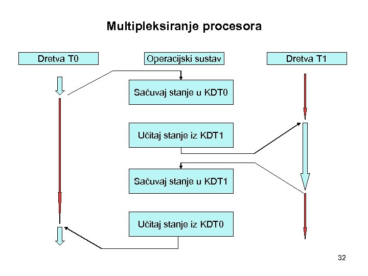 Multipleksiranje procesora Dretva T 0 Operacijski sustav Dretva T 1 Sačuvaj stanje u KDT
