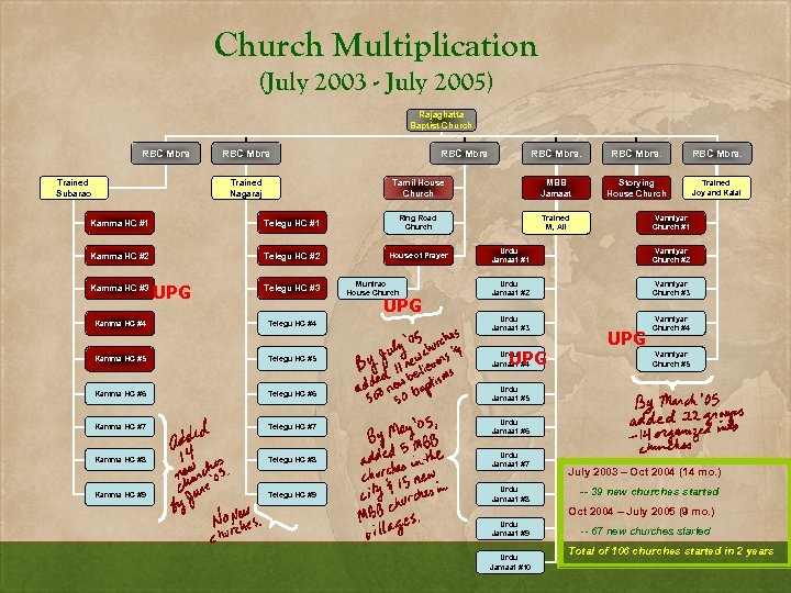 Church Multiplication (July 2003 - July 2005) Rajaghatta Baptist Church RBC Mbrs. Tamil House