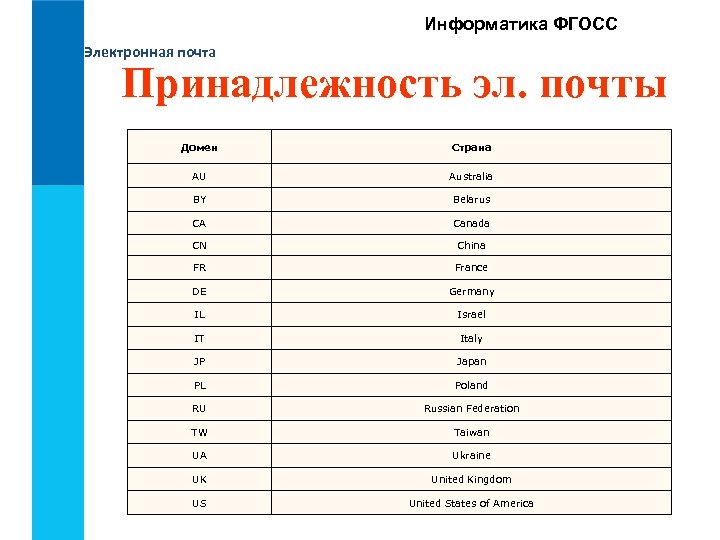 Информатика ФГОСС Электронная почта Принадлежность эл. почты Домен Страна AU Australia BY Belarus CA