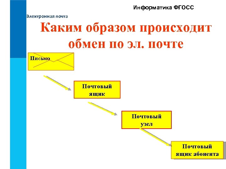 Информатика презентация электронная почта 9 класс