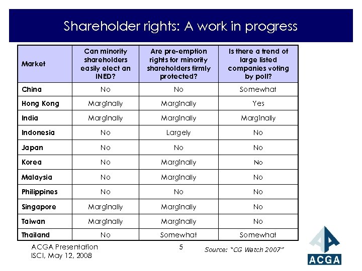 Shareholder rights: A work in progress Market Can minority shareholders easily elect an INED?