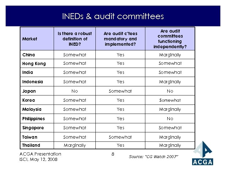 INEDs & audit committees Market Is there a robust definition of INED? Are audit