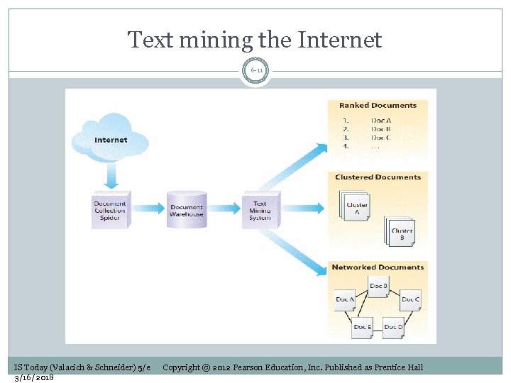 Text mining the Internet 6 -11 IS Today (Valacich & Schneider) 5/e 3/16/2018 Copyright