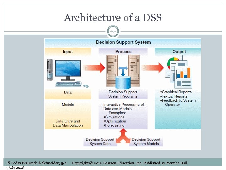 Architecture of a DSS 6 -17 IS Today (Valacich & Schneider) 5/e 3/16/2018 Copyright