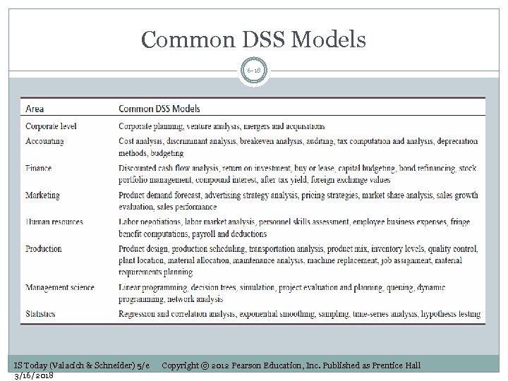 Common DSS Models 6 -18 IS Today (Valacich & Schneider) 5/e 3/16/2018 Copyright ©