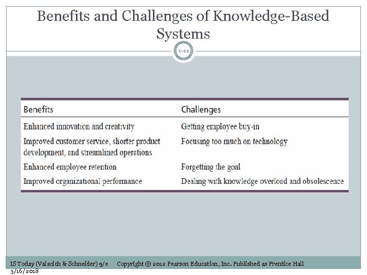 Benefits and Challenges of Knowledge-Based Systems 6 -22 IS Today (Valacich & Schneider) 5/e