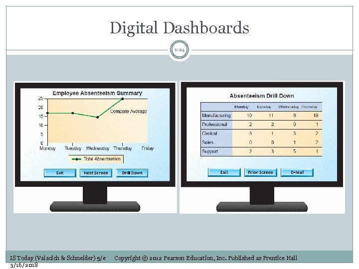 Digital Dashboards 6 -24 IS Today (Valacich & Schneider) 5/e 3/16/2018 Copyright © 2012