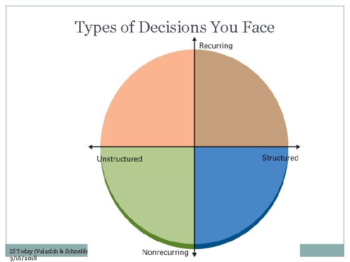 Types of Decisions You Face IS Today (Valacich & Schneider) 5/e 3/16/2018 Copyright ©