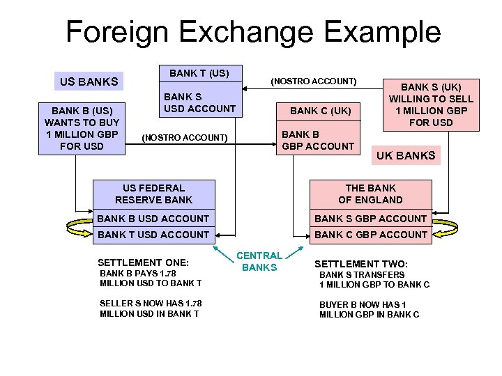 Foreign Exchange Example US BANK B (US) WANTS TO BUY 1 MILLION GBP FOR