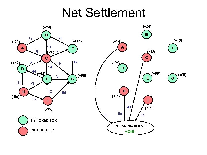 Net Settlement (+24) B 31 (-23) A 23 16 (-46) 7 8 E 17
