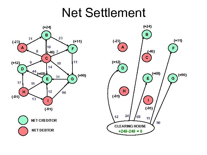 Net Settlement (+24) B 31 (-23) A 23 16 (-46) 7 8 F (-46)