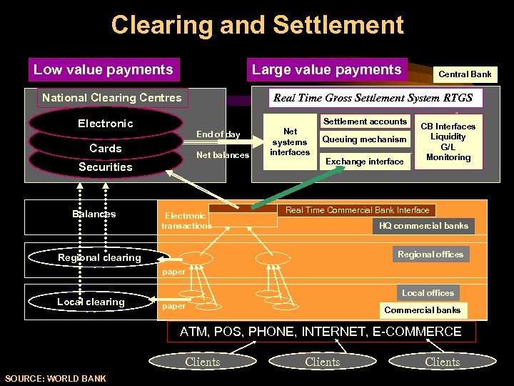 Clearing and Settlement Low value payments Large value payments National Clearing Centres Real Time