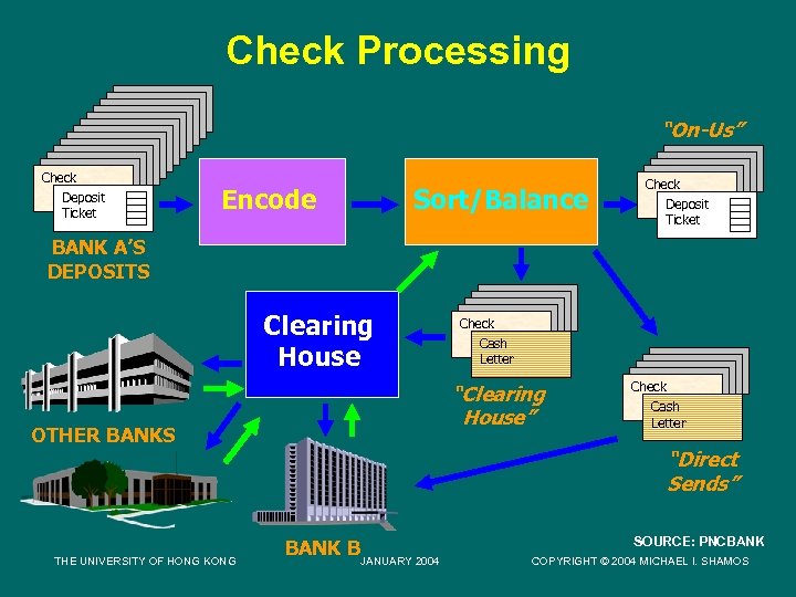 Check Processing “On-Us” Check Deposit Ticket Encode Sort/Balance Check Deposit Ticket BANK A’S DEPOSITS
