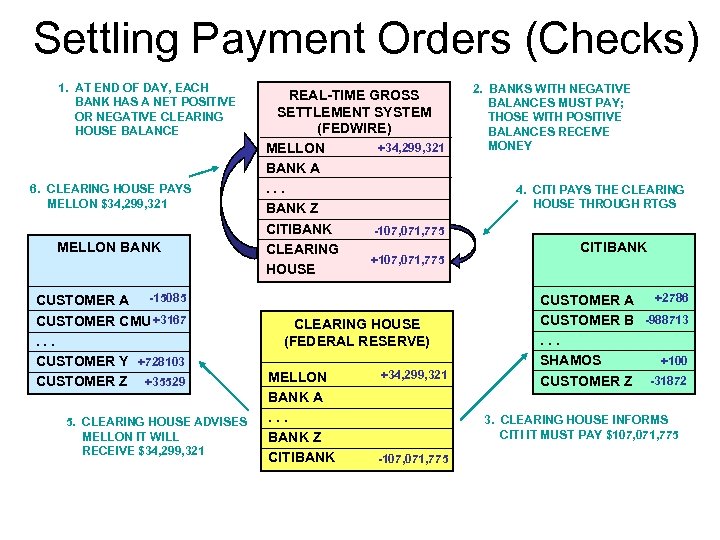 Settling Payment Orders (Checks) 1. AT END OF DAY, EACH BANK HAS A NET