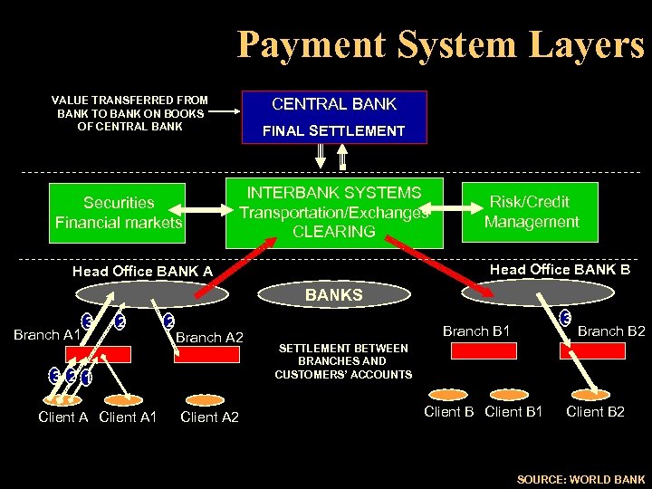 Payment System Layers VALUE TRANSFERRED FROM BANK TO BANK ON BOOKS OF CENTRAL BANK