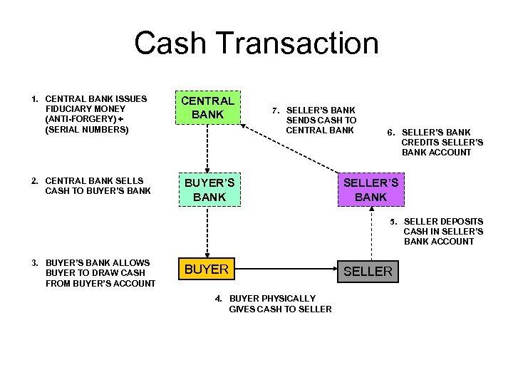 Cash Transaction 1. CENTRAL BANK ISSUES FIDUCIARY MONEY (ANTI-FORGERY) + (SERIAL NUMBERS) CENTRAL BANK