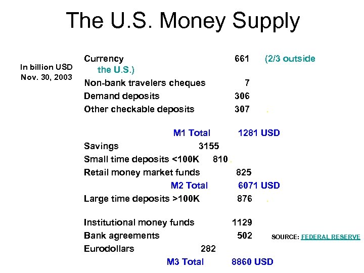 The U. S. Money Supply In billion USD Nov. 30, 2003 Currency the U.