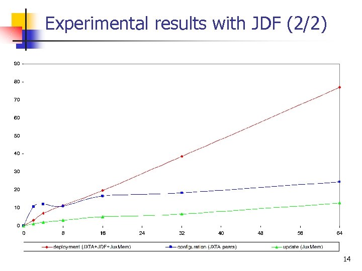Experimental results with JDF (2/2) 14 
