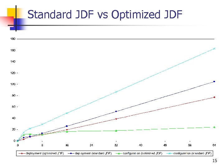 Standard JDF vs Optimized JDF 15 