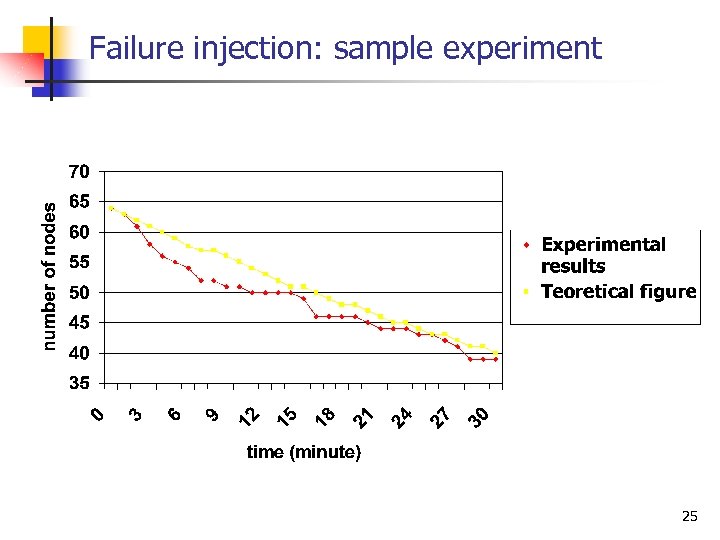 Failure injection: sample experiment 25 