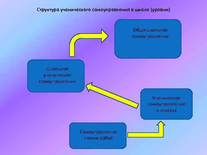 Структура класса. Структура самоуправления в школе. Структура ученического самоуправления в школе. Структура ученического самоуправления в школе простая схема. Структура уровней ученического самоуправления школы..